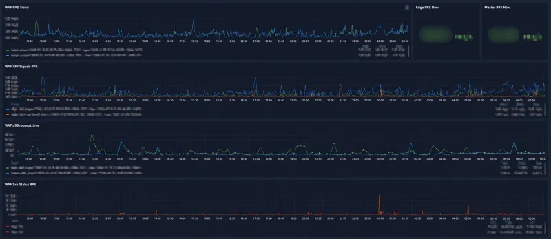 Реальный дашборд WAF: RPS, p95 время ответа, 5xx статусы
